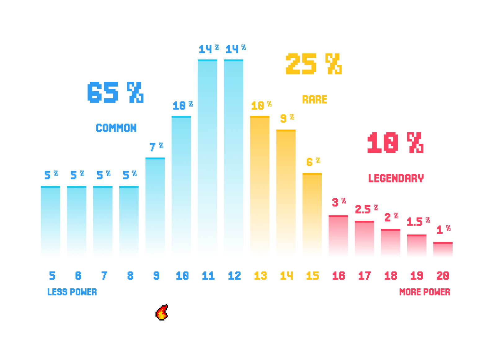 Fire production per hour distributed across rarities